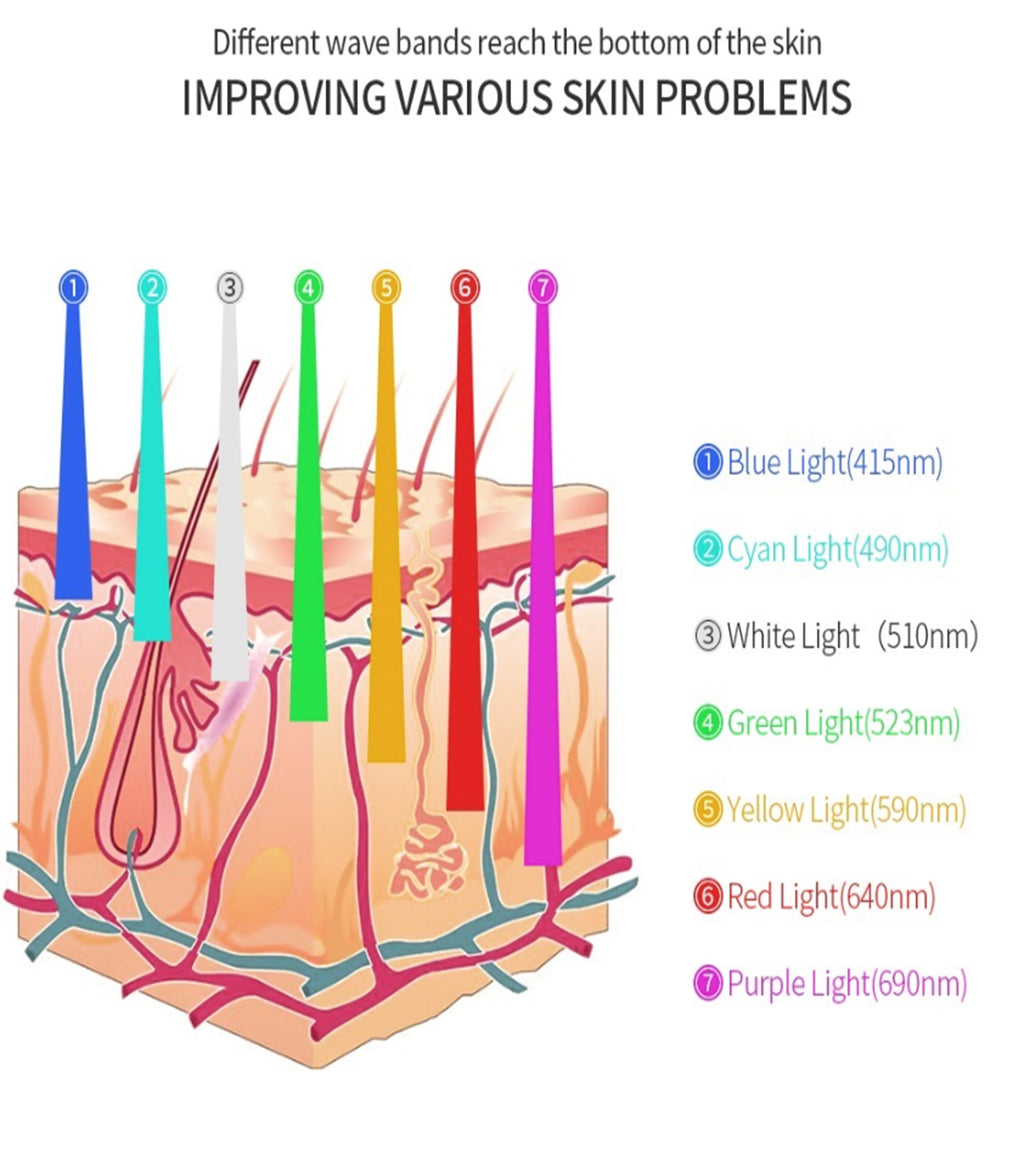 LumaNova Prism LED Syv-Farvet Ansigtslys System